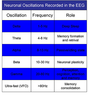Oscillations Table